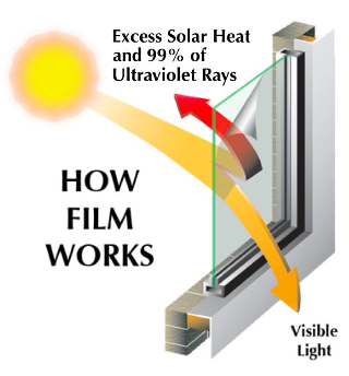 how window film works