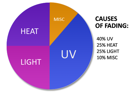 Causes of Fading